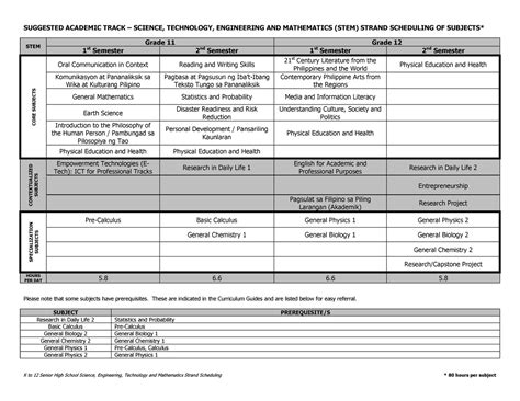 best senior high school in the philippines for stem|Subjects in the STEM Strand: What to Know .